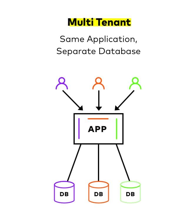 SaaS Architecture