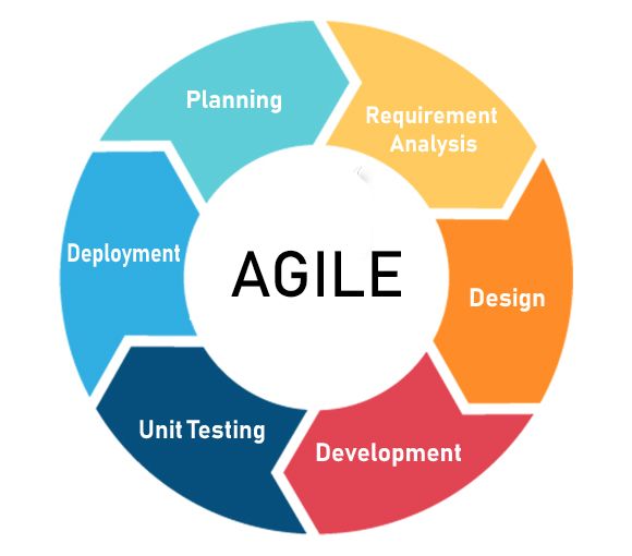 Agile Product Development