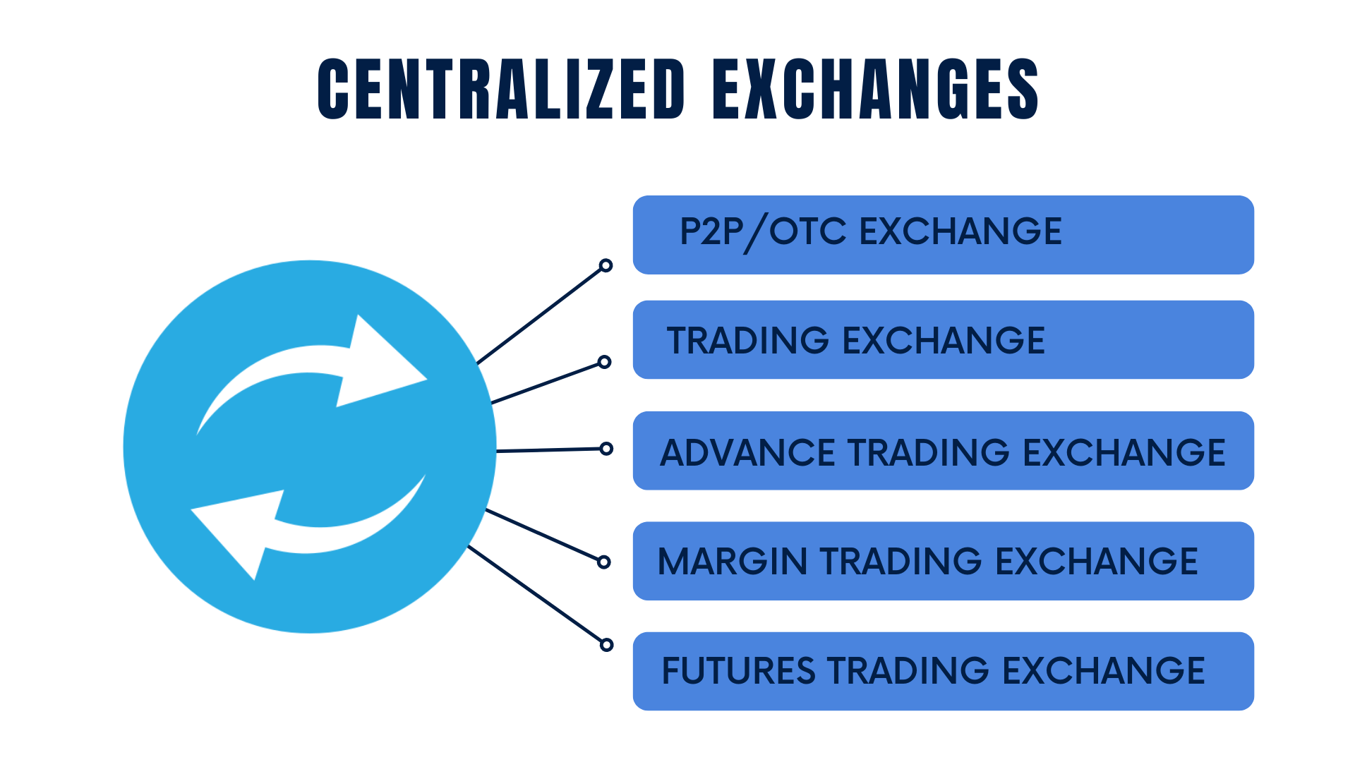 Centralized Crypto Exchange | CEX | Crypto-to-Crypto Trading