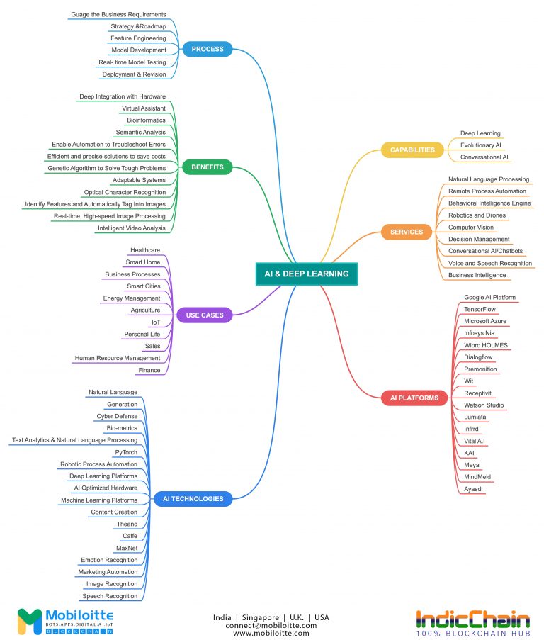 AI and Deep Learning Concept Map