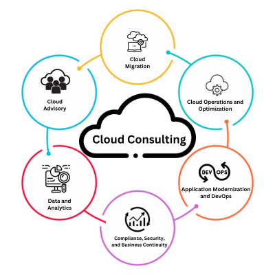 Cloud Consulting