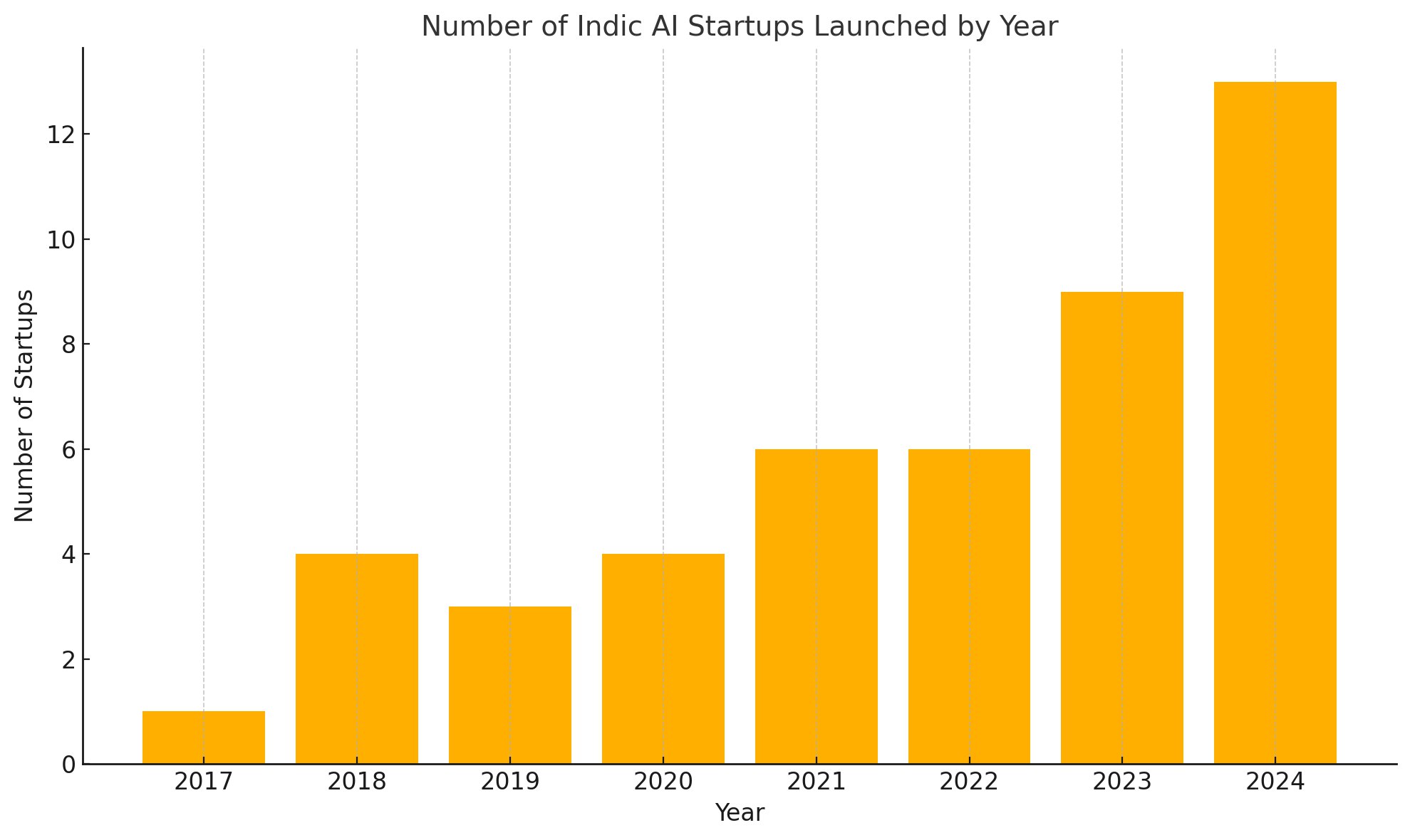 51 AI Startups Working on Indic Language Models
