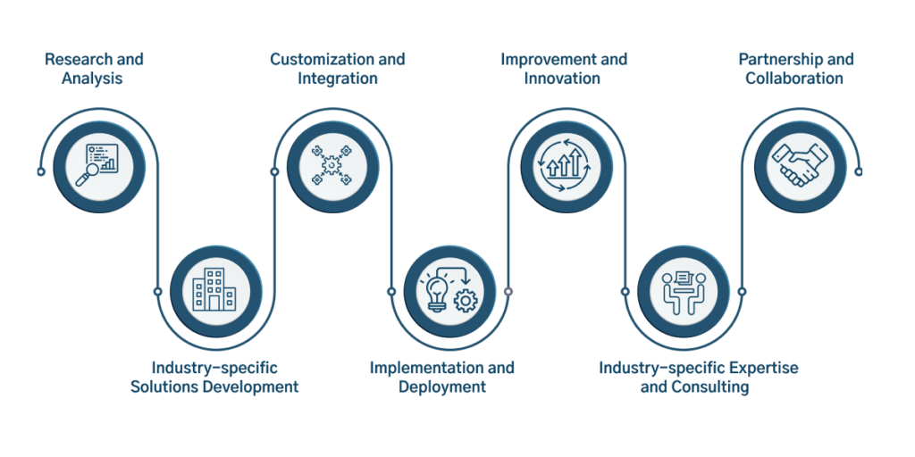 Enterprise-Development-Process