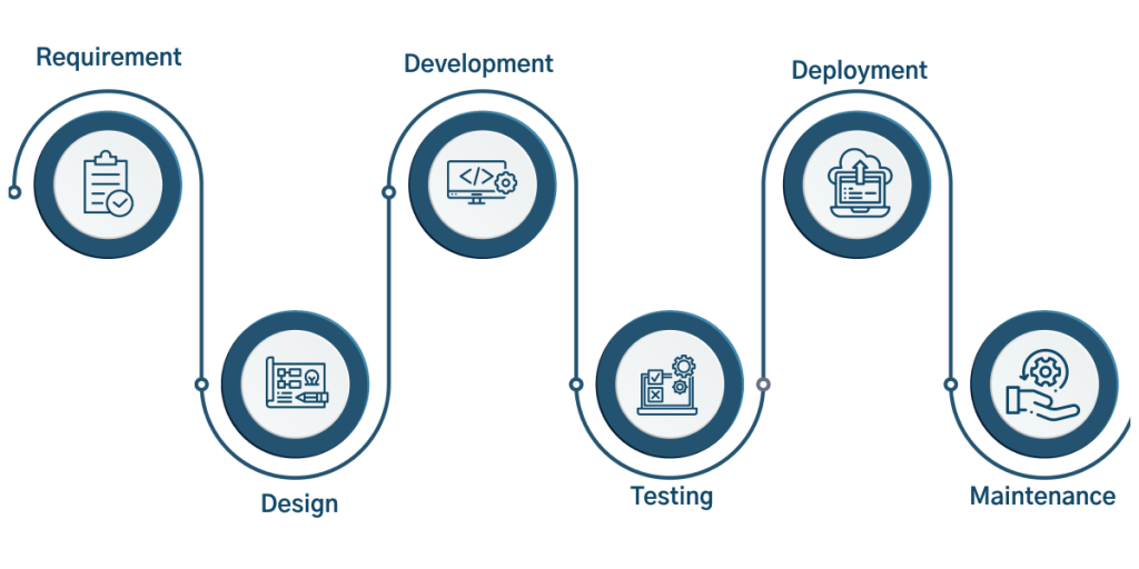 Development Process for IT Solutions in Banking and Finance